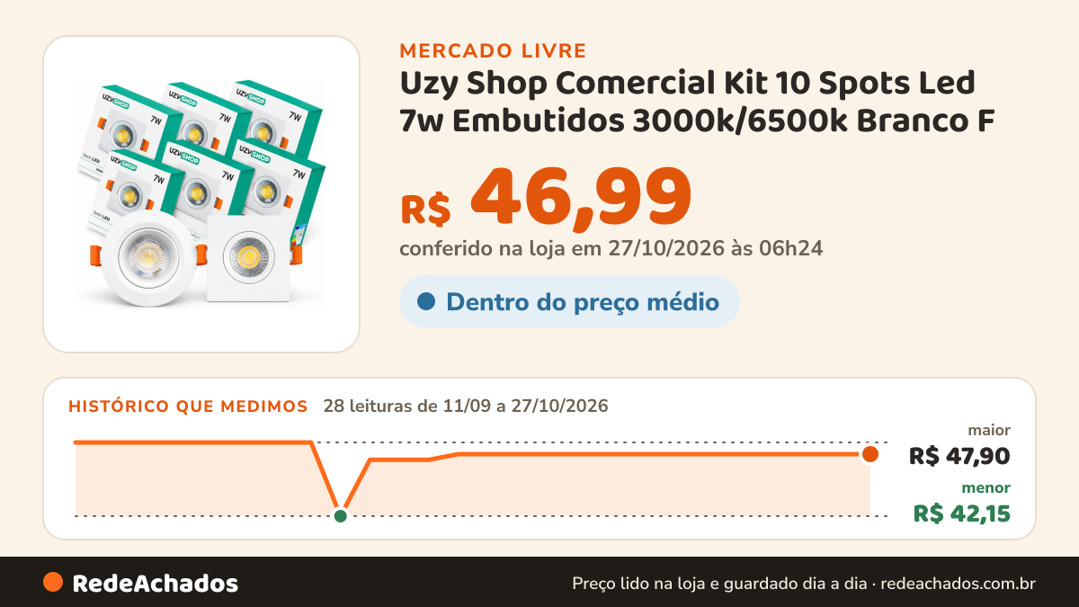 Histórico de preço de Uzy Shop Comercial Kit 10 Spots Led 7w Embutidos 3000k/6500k Branco F no Mercado Livre: 28 leituras de 11/09/2026 a 27/10/2026, menor R$ 42,15, maior R$ 47,90; R$ 46,99 conferido em 27/10/2026 às 06h24