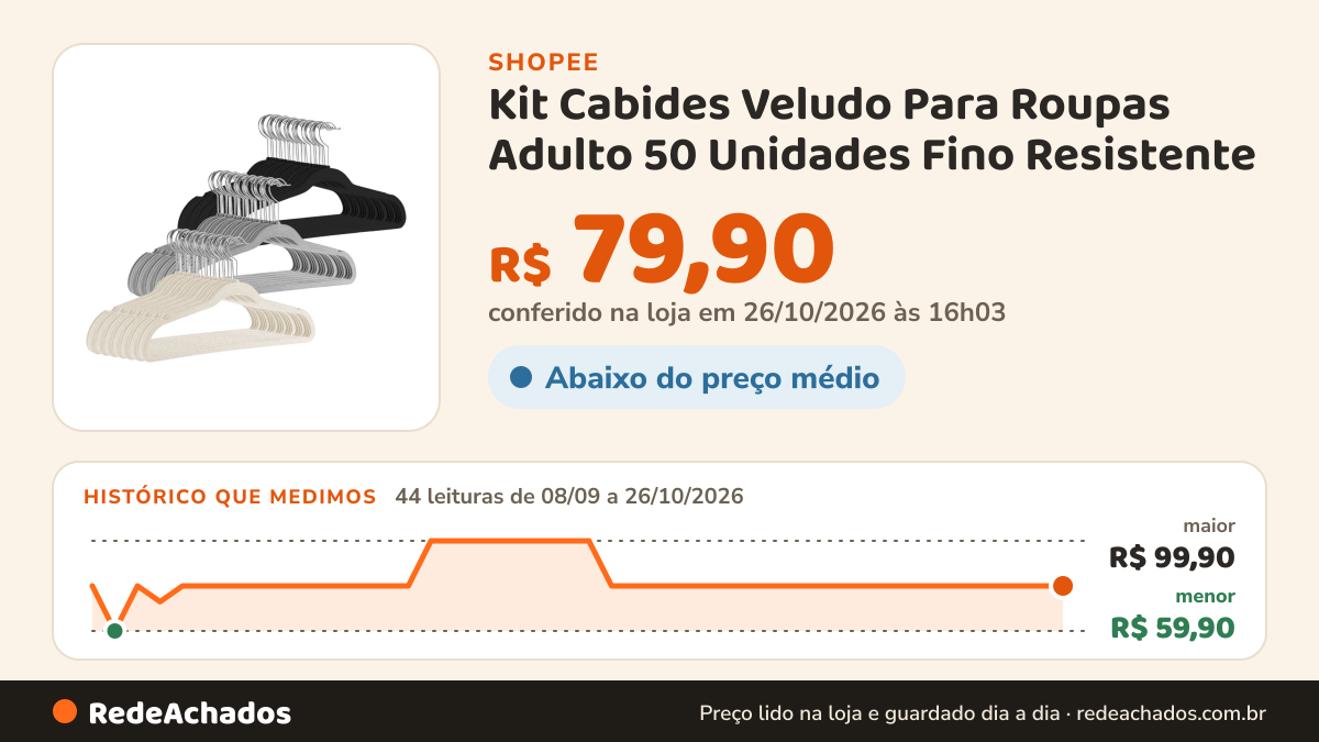 Histórico de preço de Kit Cabides Veludo Para Roupas Adulto 50 Unidades Fino Resistente na Shopee: 44 leituras de 08/09/2026 a 26/10/2026, menor R$ 59,90, maior R$ 99,90; R$ 79,90 conferido em 26/10/2026 às 16h03