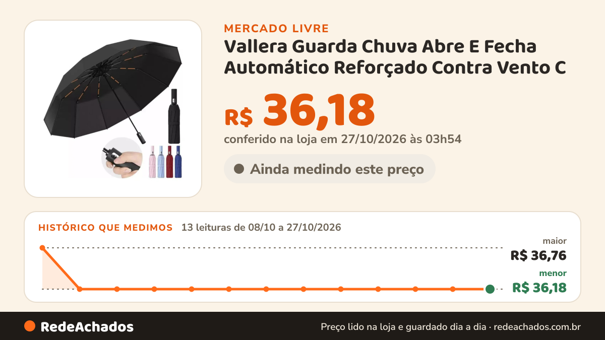 Histórico de preço de Vallera Guarda Chuva Abre E Fecha Automático Reforçado Contra Vento C no Mercado Livre: 13 leituras de 08/10/2026 a 27/10/2026, menor R$ 36,18, maior R$ 36,76; R$ 36,18 conferido em 27/10/2026 às 03h54