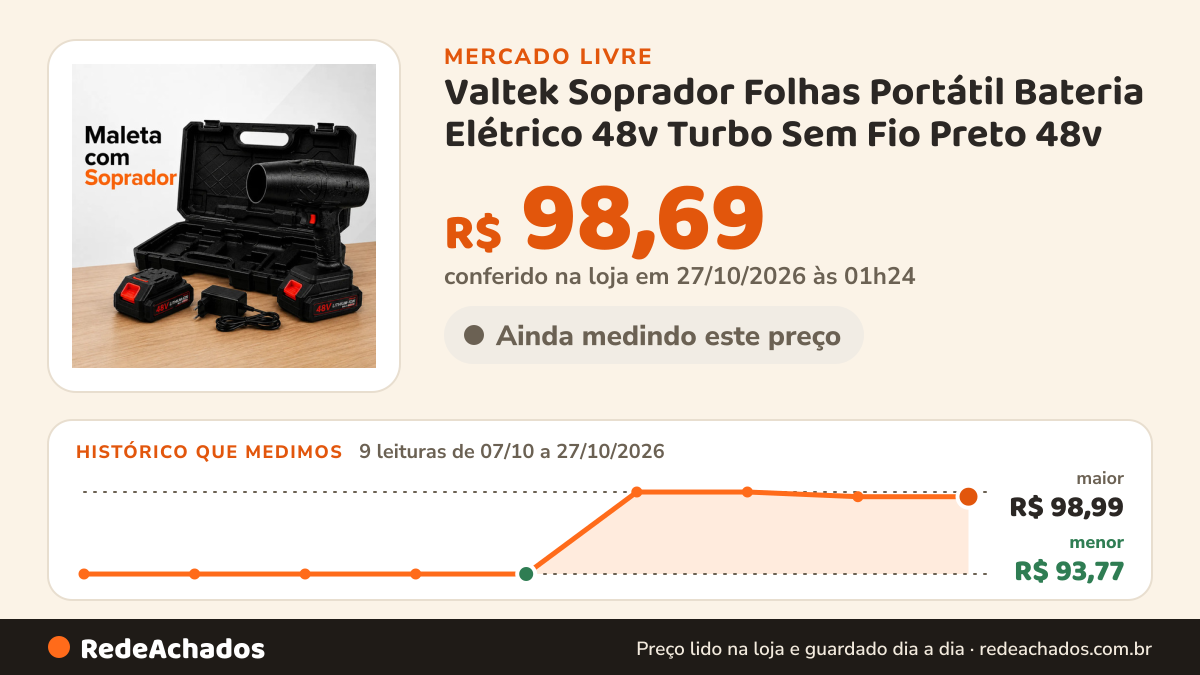 Histórico de preço de Valtek Soprador Folhas Portátil Bateria Elétrico 48v Turbo Sem Fio Preto 48v no Mercado Livre: 9 leituras de 07/10/2026 a 27/10/2026, menor R$ 93,77, maior R$ 98,99; R$ 98,69 conferido em 27/10/2026 às 01h24