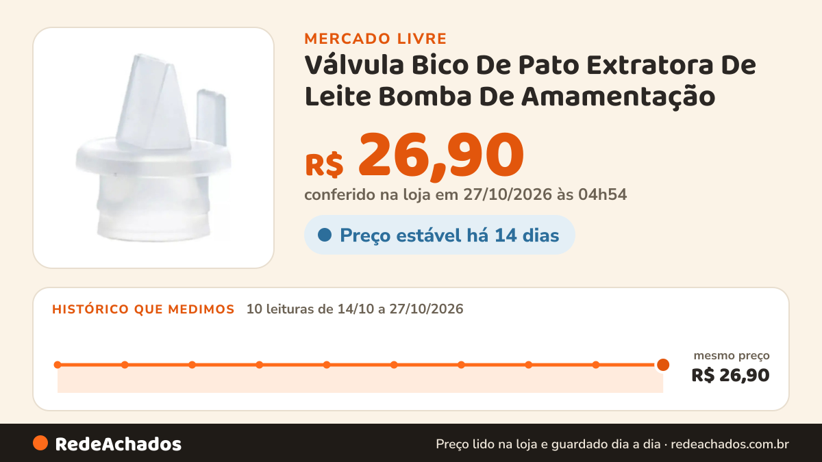 Histórico de preço de Válvula Bico De Pato Extratora De Leite Bomba De Amamentação no Mercado Livre: 10 leituras de 14/10/2026 a 27/10/2026, mesmo preço, R$ 26,90, em todas; R$ 26,90 conferido em 27/10/2026 às 04h54