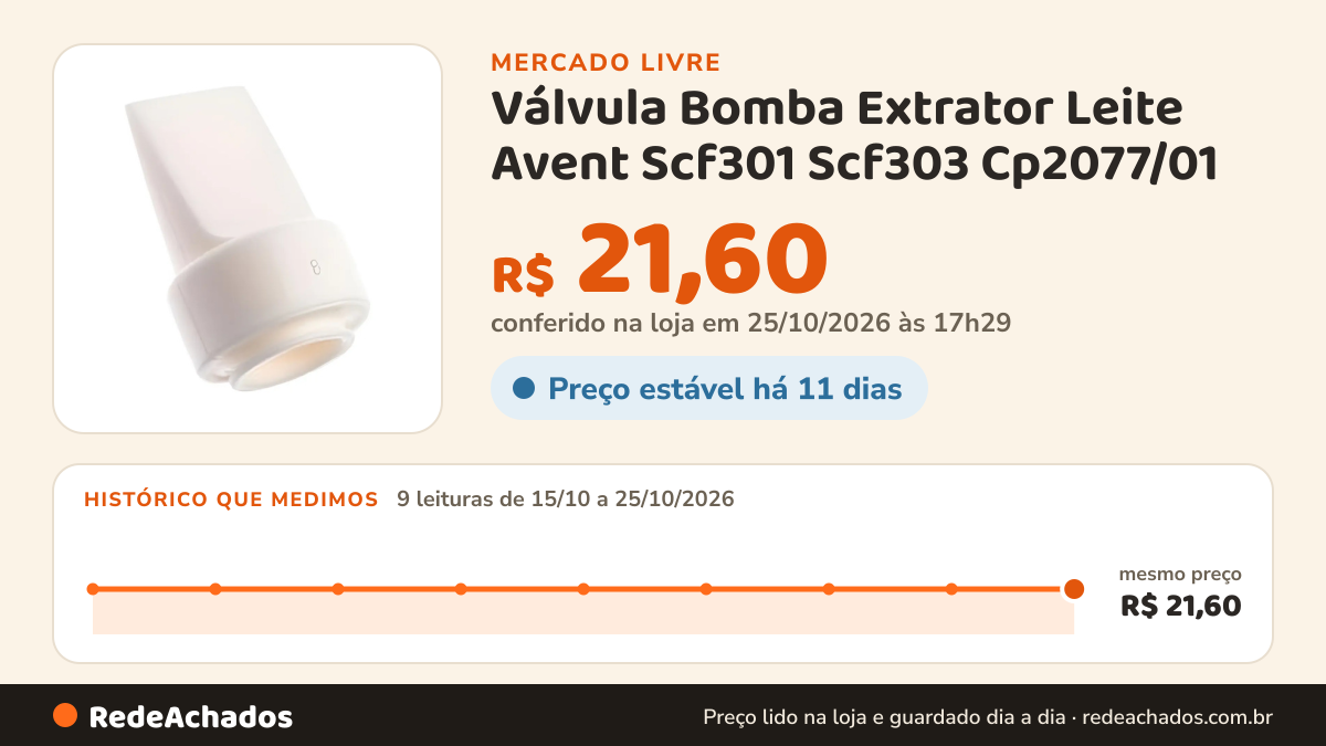 Histórico de preço de Válvula Bomba Extrator Leite Avent Scf301 Scf303 Cp2077/01 no Mercado Livre: 9 leituras de 15/10/2026 a 25/10/2026, mesmo preço, R$ 21,60, em todas; R$ 21,60 conferido em 25/10/2026 às 17h29