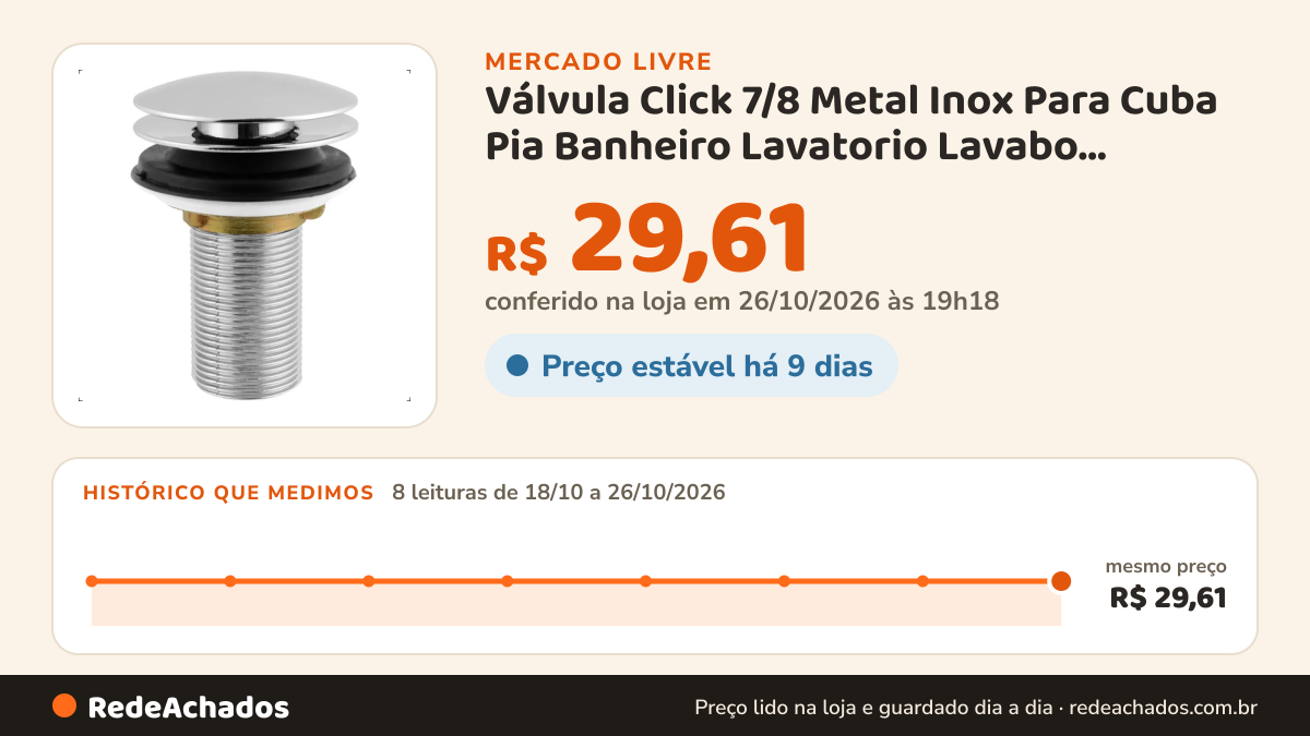 Histórico de preço de Válvula Click 7/8 Metal Inox Para Cuba Pia Banheiro Lavatorio Lavabo Prateado Cromado… no Mercado Livre: 8 leituras de 18/10/2026 a 26/10/2026, mesmo preço, R$ 29,61, em todas; R$ 29,61 conferido em 26/10/2026 às 19h18