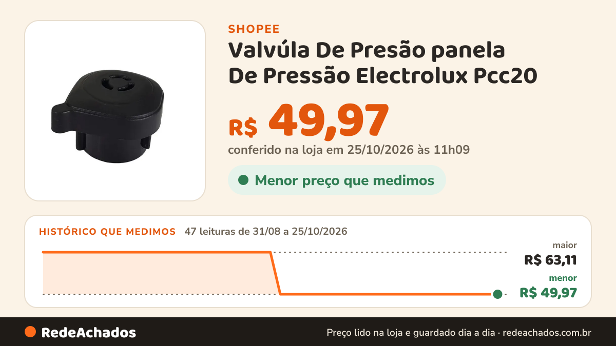 Histórico de preço de Valvúla De Presão panela De Pressão Electrolux Pcc20 na Shopee: 47 leituras de 31/08/2026 a 25/10/2026, menor R$ 49,97, maior R$ 63,11; R$ 49,97 conferido em 25/10/2026 às 11h09