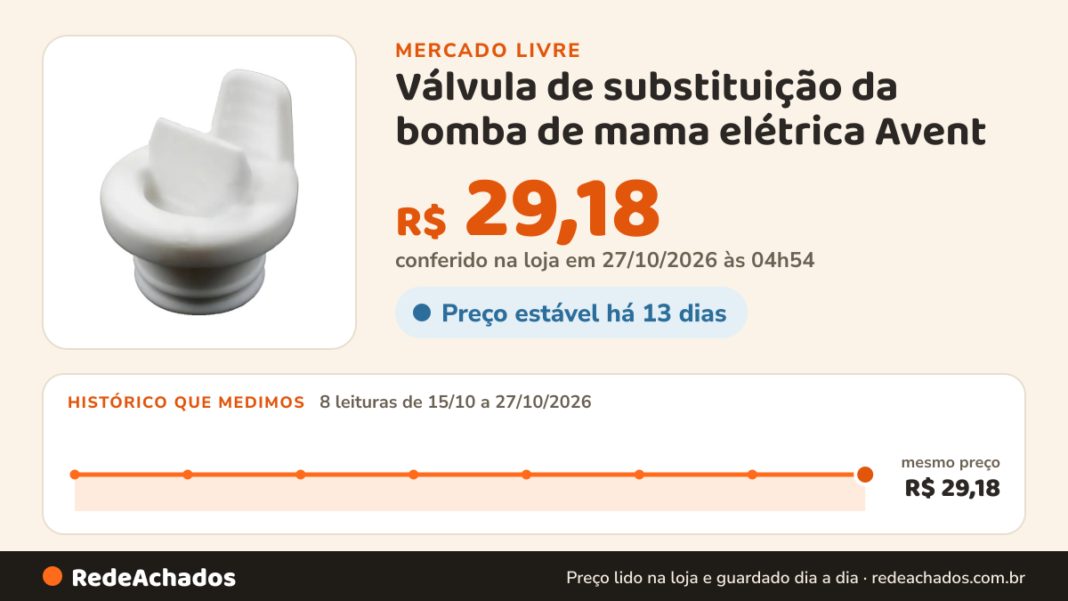 Histórico de preço de Válvula de substituição da bomba de mama elétrica Avent (g) de silicone no Mercado Livre: 8 leituras de 15/10/2026 a 27/10/2026, mesmo preço, R$ 29,18, em todas; R$ 29,18 conferido em 27/10/2026 às 04h54