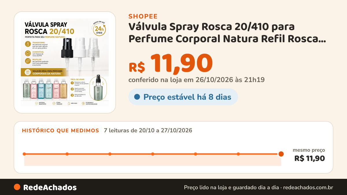 Histórico de preço de Válvula Spray Rosca 20/410 para Perfume Corporal Natura Refil Rosca 20 na Shopee: 7 leituras de 20/10/2026 a 27/10/2026, mesmo preço, R$ 11,90, em todas; R$ 11,90 conferido em 26/10/2026 às 21h19