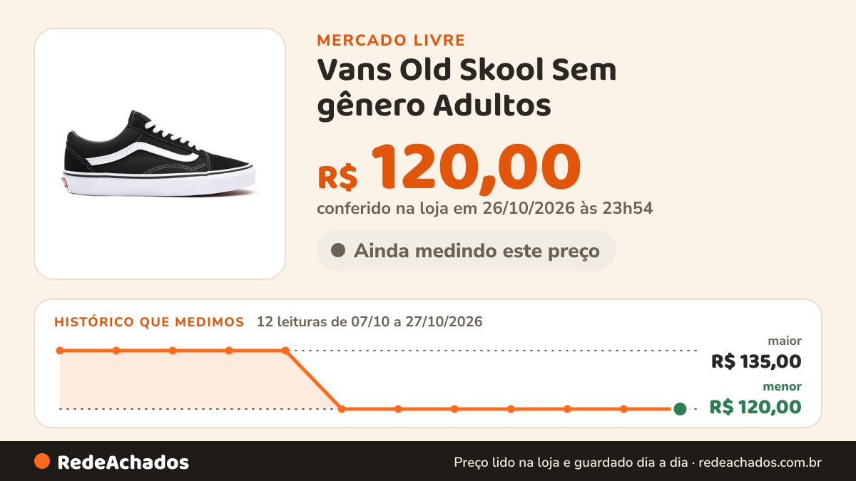 Histórico de preço de Vans Old Skool Sem gênero Adultos no Mercado Livre: 12 leituras de 07/10/2026 a 27/10/2026, menor R$ 120,00, maior R$ 135,00; R$ 120,00 conferido em 26/10/2026 às 23h54