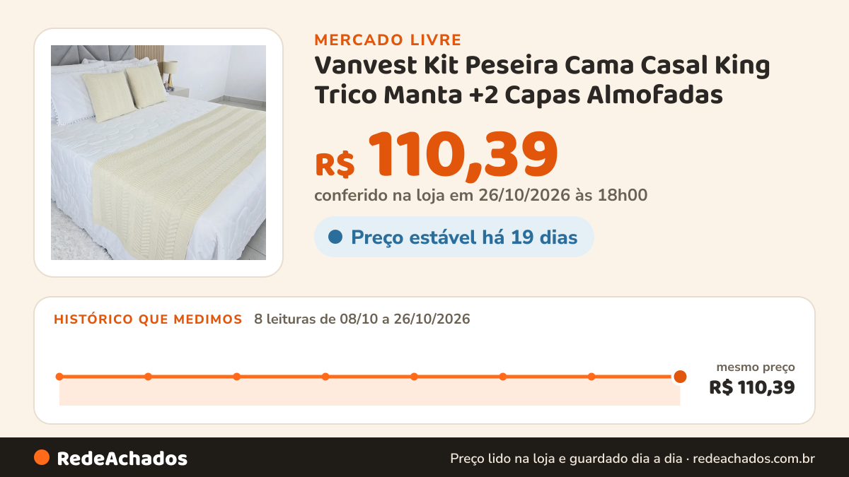Histórico de preço de Vanvest Kit Peseira Cama Casal King Trico Manta +2 Capas Almofadas no Mercado Livre: 8 leituras de 08/10/2026 a 26/10/2026, mesmo preço, R$ 110,39, em todas; R$ 110,39 conferido em 26/10/2026 às 18h00