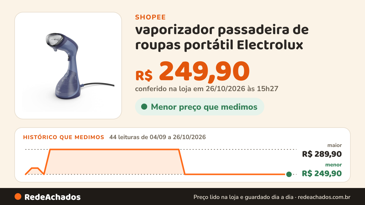 Histórico de preço de vaporizador passadeira de roupas portátil Electrolux na Shopee: 44 leituras de 04/09/2026 a 26/10/2026, menor R$ 249,90, maior R$ 289,90; R$ 249,90 conferido em 26/10/2026 às 15h27