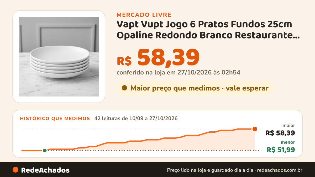 Histórico de preço de Vapt Vupt Jogo 6 Pratos Fundos 25cm Opaline Redondo Branco Restaurante Branco no Mercado Livre: 42 leituras de 10/09/2026 a 27/10/2026, menor R$ 51,99, maior R$ 58,39; R$ 58,39 conferido em 27/10/2026 às 02h54
