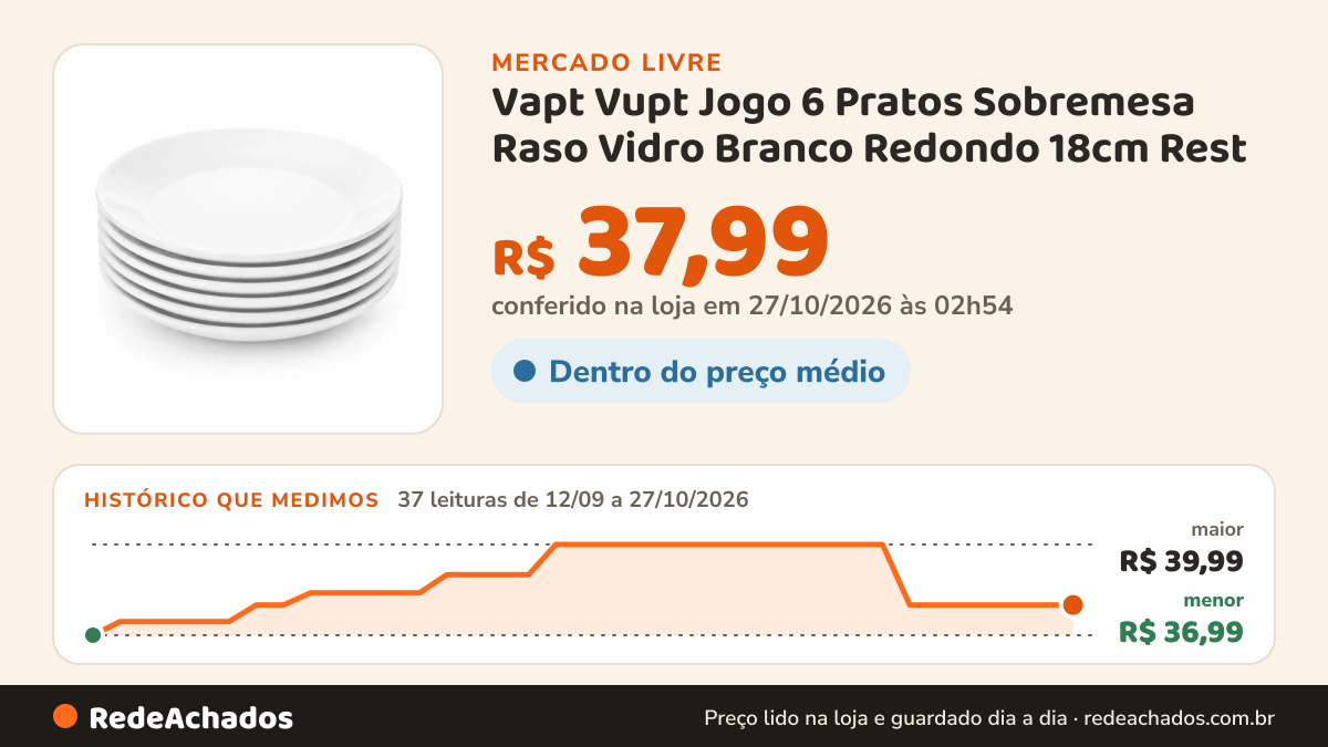 Histórico de preço de Vapt Vupt Jogo 6 Pratos Sobremesa Raso Vidro Branco Redondo 18cm Rest no Mercado Livre: 37 leituras de 12/09/2026 a 27/10/2026, menor R$ 36,99, maior R$ 39,99; R$ 37,99 conferido em 27/10/2026 às 02h54