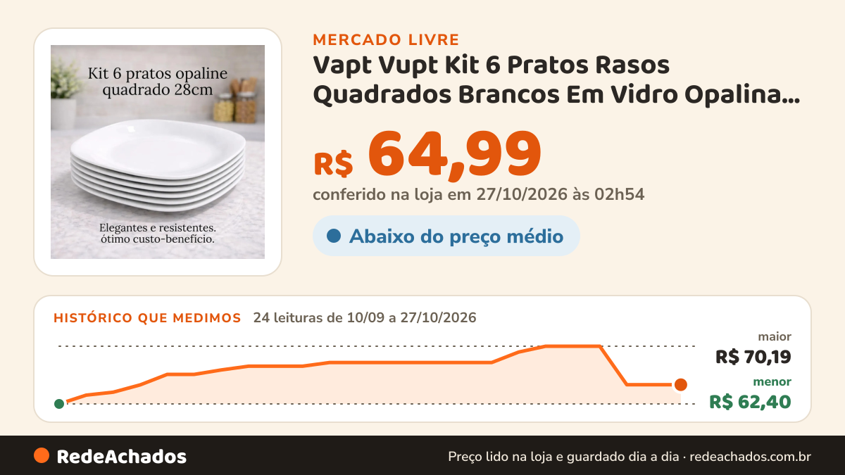Histórico de preço de Vapt Vupt Kit 6 Pratos Rasos Quadrados Brancos Em Vidro Opalina Premium Design So no Mercado Livre: 24 leituras de 10/09/2026 a 27/10/2026, menor R$ 62,40, maior R$ 70,19; R$ 64,99 conferido em 27/10/2026 às 02h54