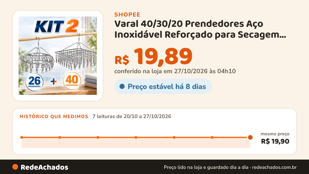 Histórico de preço de Varal 40/30/20 Prendedores Aço Inoxidável Reforçado para Secagem de Roupas na Shopee: 7 leituras de 20/10/2026 a 27/10/2026, mesmo preço, R$ 19,90, em todas; R$ 19,89 conferido em 27/10/2026 às 04h10