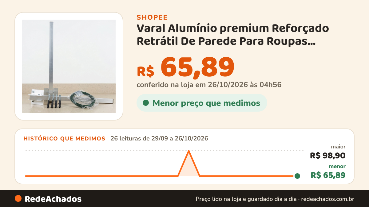 Histórico de preço de Varal Alumínio premium Reforçado Retrátil De Parede Para Roupas Suporta Até 80kg na Shopee: 26 leituras de 29/09/2026 a 26/10/2026, menor R$ 65,89, maior R$ 98,90; R$ 65,89 conferido em 26/10/2026 às 04h56