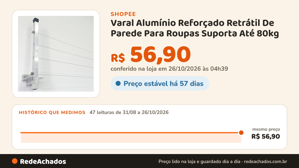 Histórico de preço de Varal Alumínio Reforçado Retrátil De Parede Para Roupas Suporta Até 80kg na Shopee: 47 leituras de 31/08/2026 a 26/10/2026, mesmo preço, R$ 56,90, em todas; R$ 56,90 conferido em 26/10/2026 às 04h39