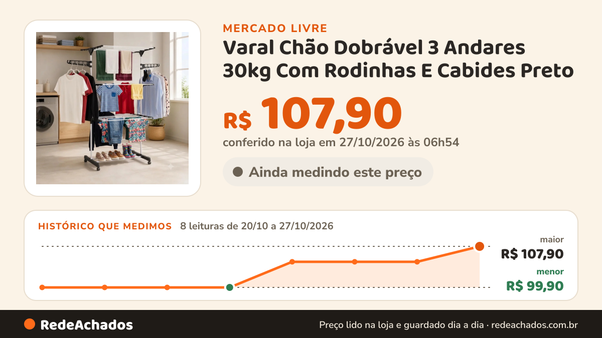 Histórico de preço de Varal Chão Dobrável 3 Andares 30kg Com Rodinhas E Cabides Preto no Mercado Livre: 7 leituras de 20/10/2026 a 26/10/2026, menor R$ 99,90, maior R$ 104,90; R$ 104,90 conferido em 26/10/2026 às 19h30