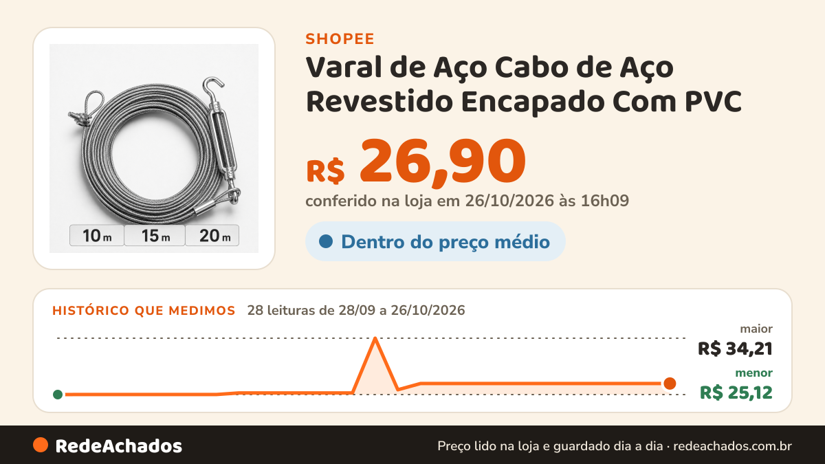 Histórico de preço de Varal de Aço Cabo de Aço Revestido Encapado Com PVC - Suporta até 150 Kg na Shopee: 28 leituras de 28/09/2026 a 26/10/2026, menor R$ 25,12, maior R$ 34,21; R$ 26,90 conferido em 26/10/2026 às 16h09