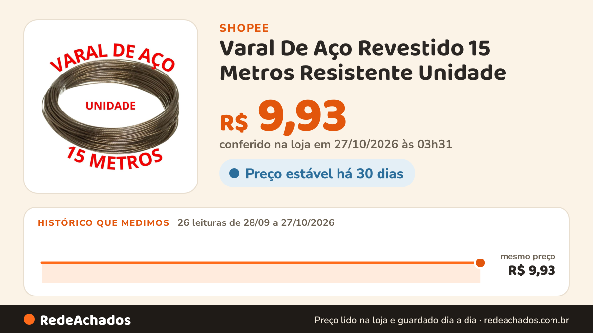 Histórico de preço de Varal De Aço Revestido 15 Metros Resistente Unidade na Shopee: 26 leituras de 28/09/2026 a 27/10/2026, mesmo preço, R$ 9,93, em todas; R$ 9,93 conferido em 27/10/2026 às 03h31