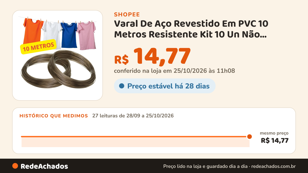 Histórico de preço de Varal De Aço Revestido Em PVC 10 Metros Resistente Kit 10 Un Não Enferruja na Shopee: 27 leituras de 28/09/2026 a 25/10/2026, mesmo preço, R$ 14,77, em todas; R$ 14,77 conferido em 25/10/2026 às 11h08