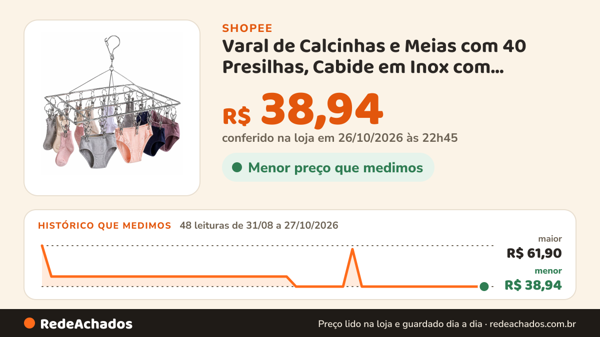 Histórico de preço de Varal de Calcinhas e Meias com 40 Presilhas, Cabide em Inox com Gancho Giratório, AVIBES na Shopee: 48 leituras de 31/08/2026 a 27/10/2026, menor R$ 38,94, maior R$ 61,90; R$ 38,94 conferido em 26/10/2026 às 22h45