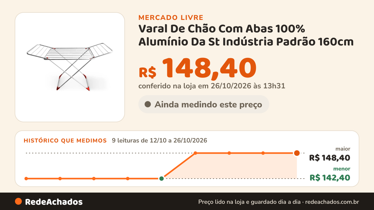 Histórico de preço de Varal De Chão Com Abas 100% Alumínio Da St Indústria Padrão 160cm no Mercado Livre: 9 leituras de 12/10/2026 a 26/10/2026, menor R$ 142,40, maior R$ 148,40; R$ 148,40 conferido em 26/10/2026 às 13h31