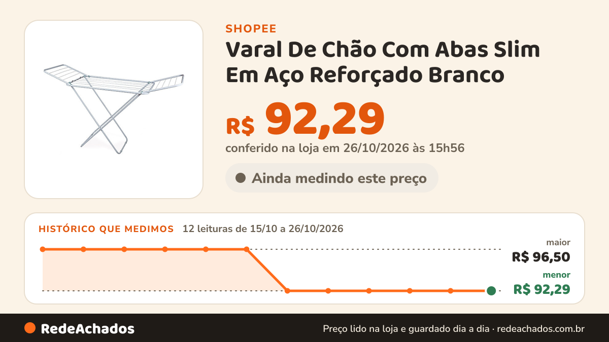 Histórico de preço de Varal De Chão Com Abas Slim Em Aço Reforçado Branco - Mor na Shopee: 11 leituras de 15/10/2026 a 25/10/2026, menor R$ 92,29, maior R$ 96,50; R$ 92,29 conferido em 25/10/2026 às 10h54