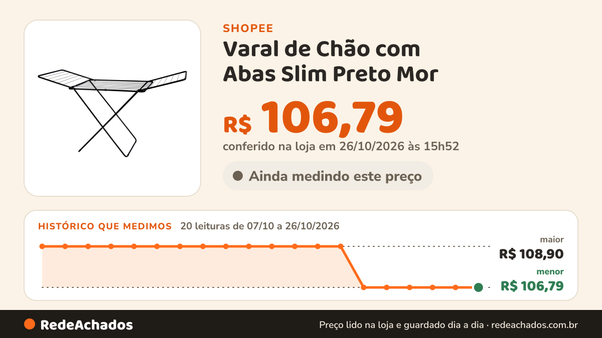 Histórico de preço de Varal de Chão com Abas Slim Preto Mor na Shopee: 20 leituras de 07/10/2026 a 26/10/2026, menor R$ 106,79, maior R$ 108,90; R$ 106,79 conferido em 26/10/2026 às 15h52