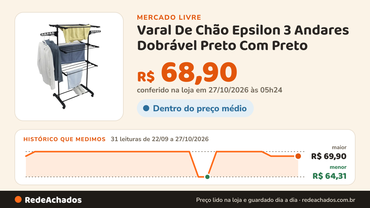 Histórico de preço de Varal De Chão Epsilon 3 Andares Dobrável Preto Com Preto no Mercado Livre: 31 leituras de 22/09/2026 a 27/10/2026, menor R$ 64,31, maior R$ 69,90; R$ 68,90 conferido em 27/10/2026 às 05h24