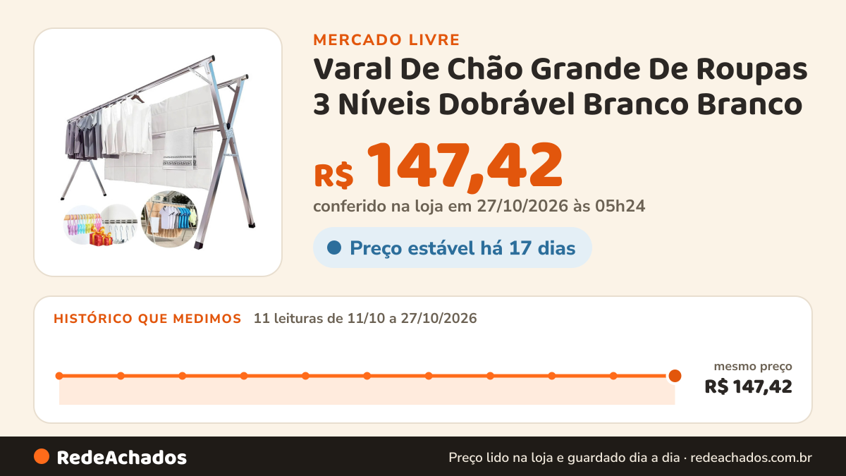 Histórico de preço de Varal De Chão Grande De Roupas 3 Níveis Dobrável Branco Branco no Mercado Livre: 11 leituras de 11/10/2026 a 27/10/2026, mesmo preço, R$ 147,42, em todas; R$ 147,42 conferido em 27/10/2026 às 05h24