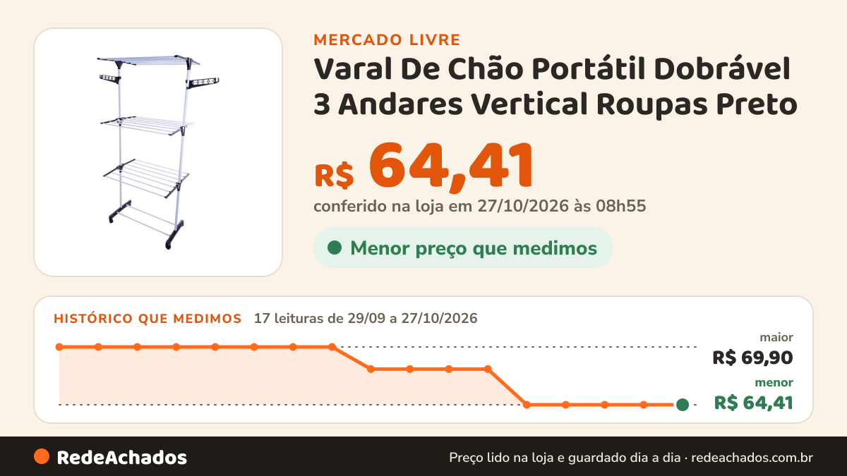 Histórico de preço de Varal De Chão Portátil Dobrável 3 Andares Vertical Roupas Preto no Mercado Livre: 16 leituras de 29/09/2026 a 26/10/2026, menor R$ 64,41, maior R$ 69,90; R$ 64,41 conferido em 26/10/2026 às 19h30