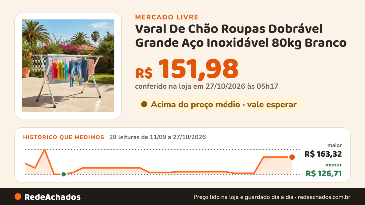 Histórico de preço de Varal De Chão Roupas Dobrável Grande Aço Inoxidável 80kg Branco no Mercado Livre: 29 leituras de 11/09/2026 a 27/10/2026, menor R$ 126,71, maior R$ 163,32; R$ 151,98 conferido em 27/10/2026 às 05h17