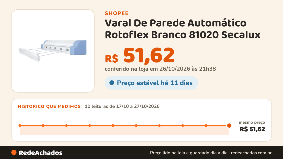 Histórico de preço de Varal De Parede Automático Rotoflex Branco 81020 Secalux na Shopee: 10 leituras de 17/10/2026 a 27/10/2026, mesmo preço, R$ 51,62, em todas; R$ 51,62 conferido em 26/10/2026 às 21h38