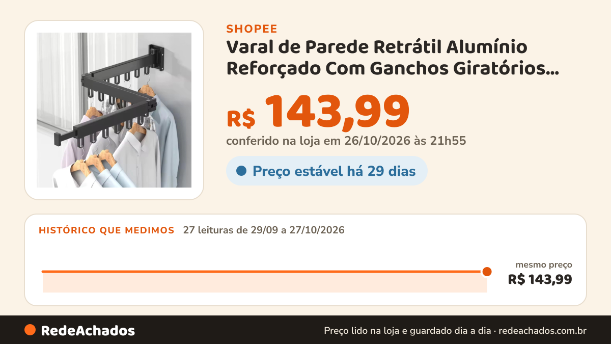 Histórico de preço de Varal de Parede Retrátil Alumínio Reforçado Com Ganchos Giratórios Cabideiro Dobrável… na Shopee: 27 leituras de 29/09/2026 a 27/10/2026, mesmo preço, R$ 143,99, em todas; R$ 143,99 conferido em 26/10/2026 às 21h55