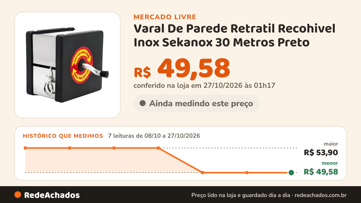 Histórico de preço de Varal De Parede Retratil Recohivel Inox Sekanox 30 Metros Preto no Mercado Livre: 7 leituras de 08/10/2026 a 27/10/2026, menor R$ 49,58, maior R$ 53,90; R$ 49,58 conferido em 27/10/2026 às 01h17