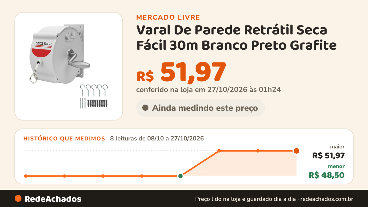 Histórico de preço de Varal De Parede Retrátil Seca Fácil 30m Branco Preto Grafite no Mercado Livre: 8 leituras de 08/10/2026 a 27/10/2026, menor R$ 48,50, maior R$ 51,97; R$ 51,97 conferido em 27/10/2026 às 01h24