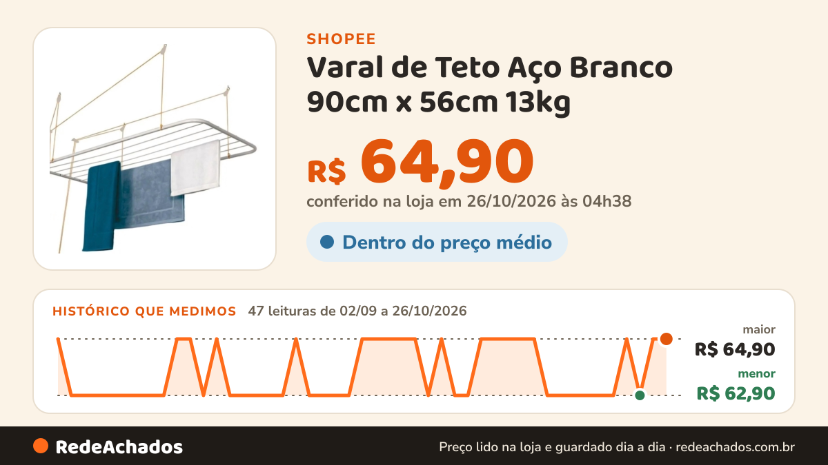 Histórico de preço de Varal de Teto Aço Branco 90cm x 56cm 13kg na Shopee: 47 leituras de 02/09/2026 a 26/10/2026, menor R$ 62,90, maior R$ 64,90; R$ 64,90 conferido em 26/10/2026 às 04h38