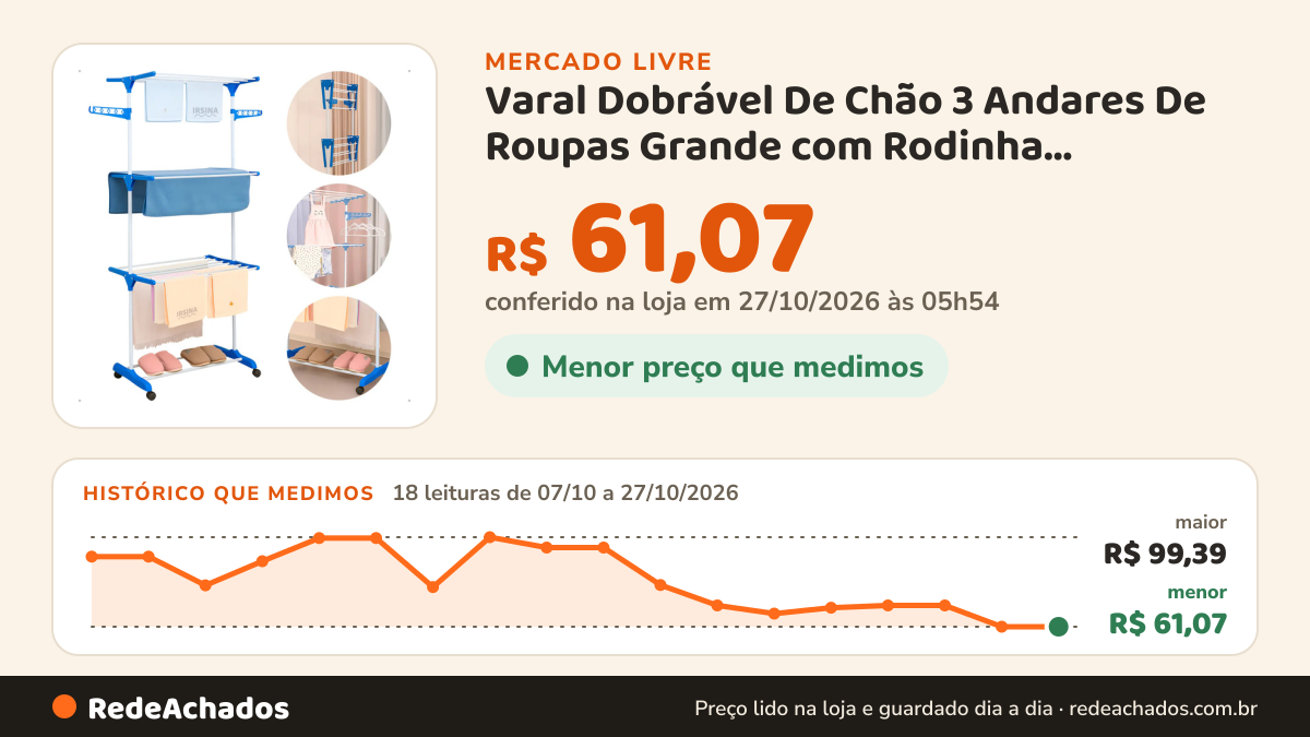 Histórico de preço de Varal Dobrável De Chão 3 Andares De Roupas Grande com Rodinha Resistente Durável no Mercado Livre: 17 leituras de 07/10/2026 a 26/10/2026, menor R$ 61,07, maior R$ 99,39; R$ 61,07 conferido em 26/10/2026 às 19h30