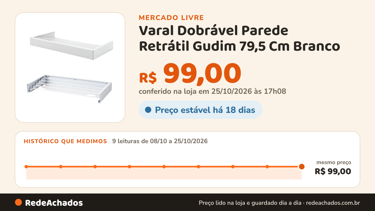 Histórico de preço de Varal Dobrável Parede Retrátil Gudim 79,5 Cm Branco no Mercado Livre: 9 leituras de 08/10/2026 a 25/10/2026, mesmo preço, R$ 99,00, em todas; R$ 99,00 conferido em 25/10/2026 às 17h08