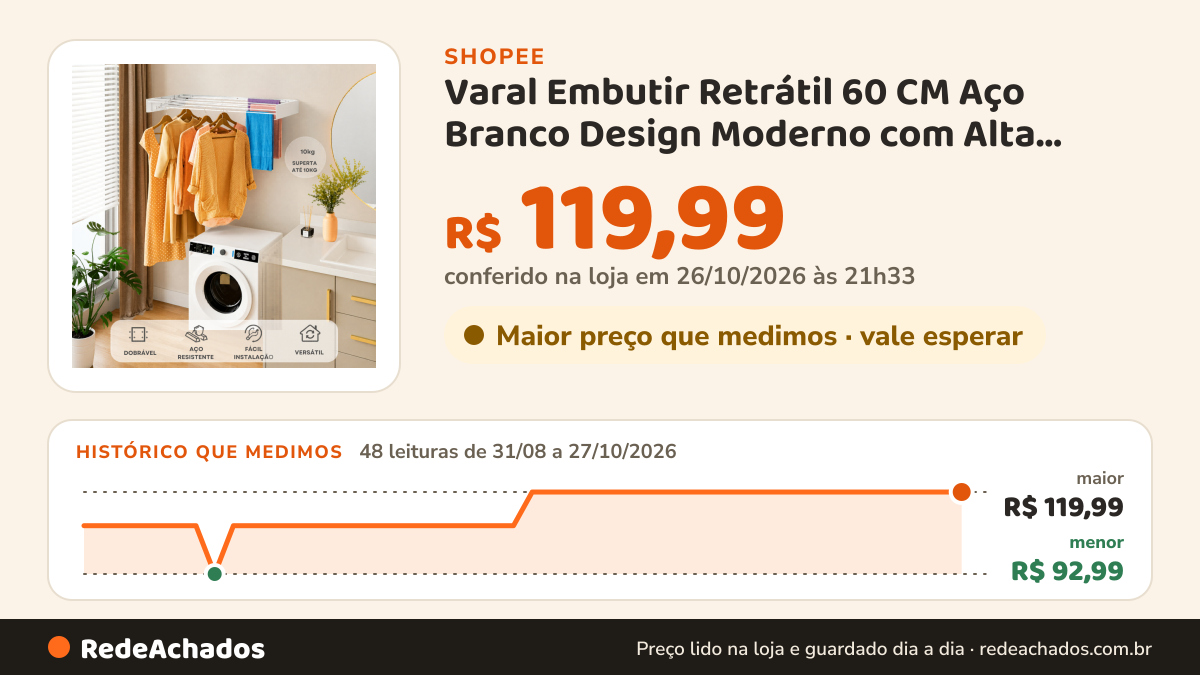 Histórico de preço de Varal Embutir Retrátil 60 CM Aço Branco Design Moderno com Alta Utilidade Resistente… na Shopee: 48 leituras de 31/08/2026 a 27/10/2026, menor R$ 92,99, maior R$ 119,99; R$ 119,99 conferido em 26/10/2026 às 21h33