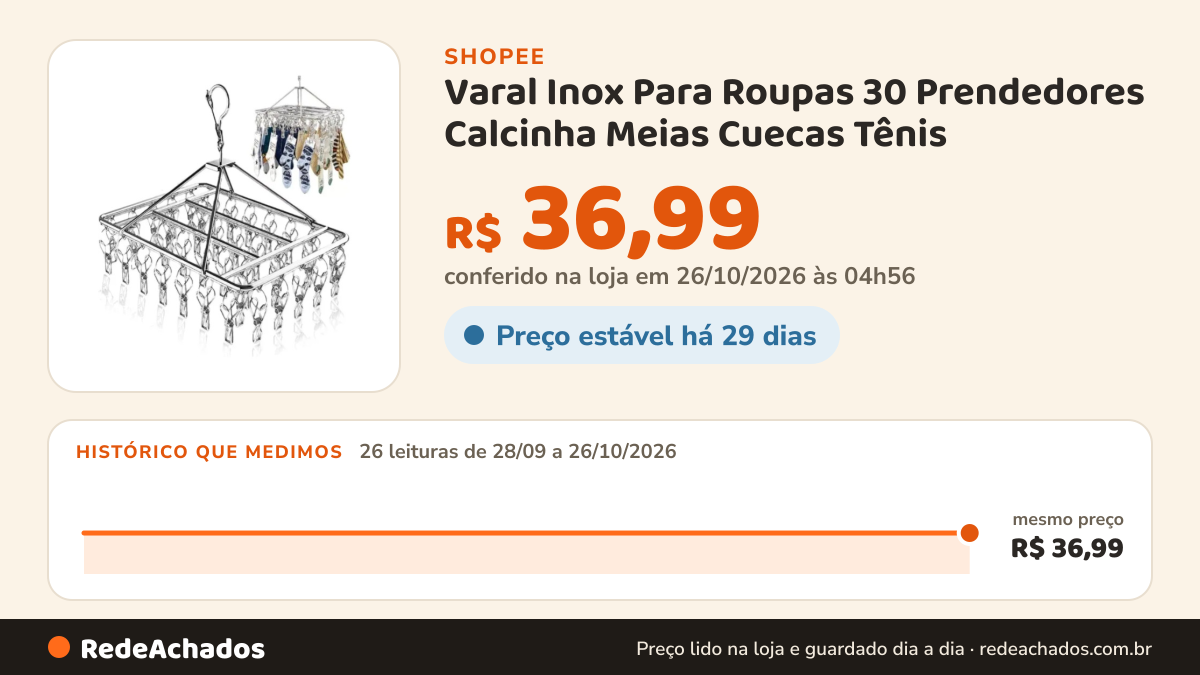 Histórico de preço de Varal Inox Para Roupas 30 Prendedores Calcinha Meias Cuecas Tênis na Shopee: 26 leituras de 28/09/2026 a 26/10/2026, mesmo preço, R$ 36,99, em todas; R$ 36,99 conferido em 26/10/2026 às 04h56