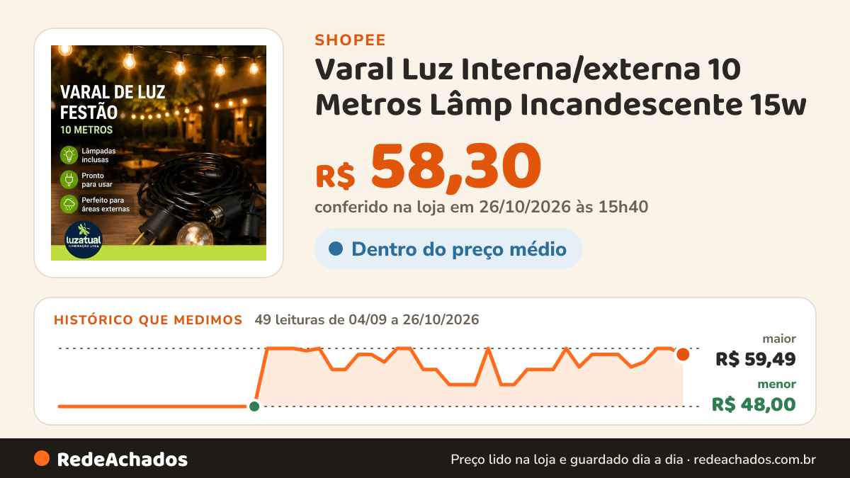 Histórico de preço de Varal Luz Interna/externa 10 Metros Lâmp Incandescente 15w na Shopee: 49 leituras de 04/09/2026 a 26/10/2026, menor R$ 48,00, maior R$ 59,49; R$ 58,30 conferido em 26/10/2026 às 15h40