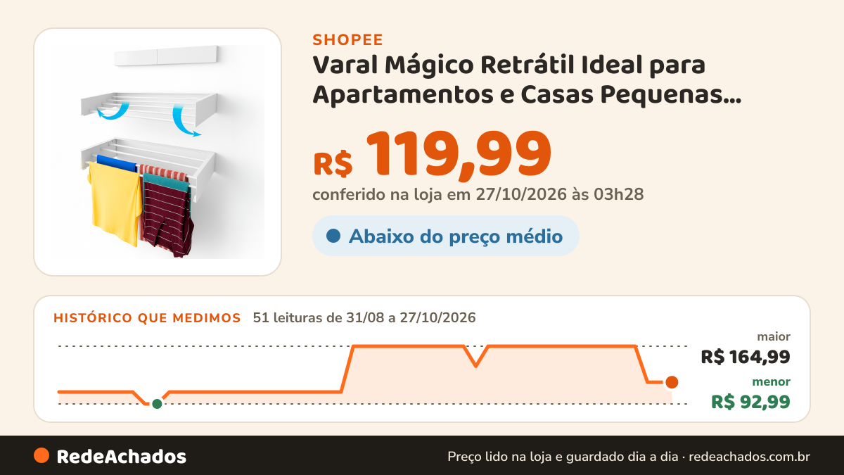 Histórico de preço de Varal Mágico Retrátil Ideal para Apartamentos e Casas Pequenas Prático Moderno e Menos… na Shopee: 51 leituras de 31/08/2026 a 27/10/2026, menor R$ 92,99, maior R$ 164,99; R$ 119,99 conferido em 27/10/2026 às 03h28