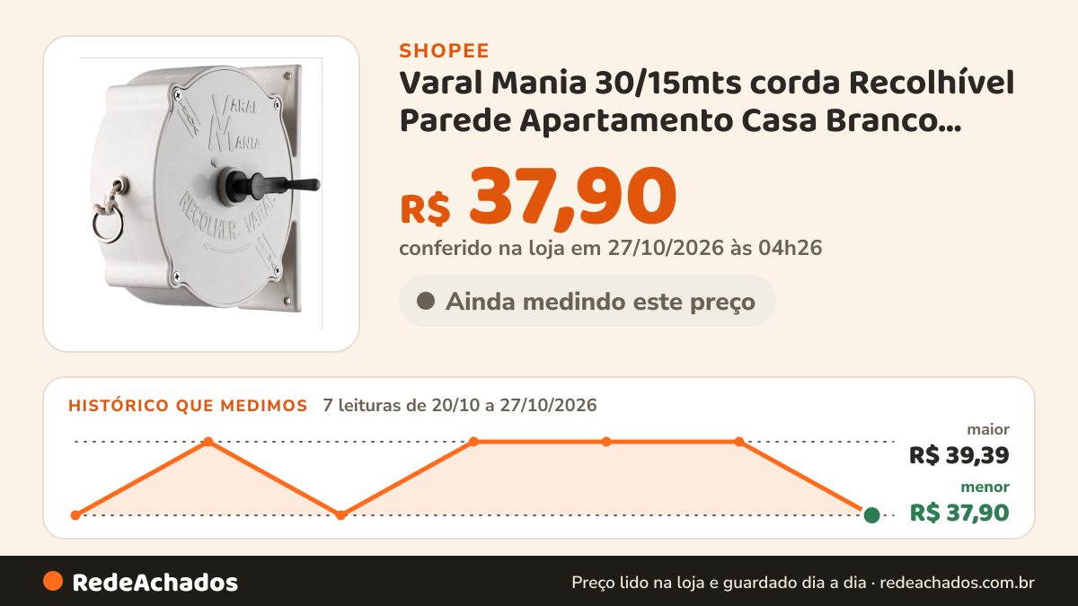 Histórico de preço de Varal Mania 30/15mts corda Recolhível Parede Apartamento Casa Branco Preto com Trava… na Shopee: 7 leituras de 20/10/2026 a 27/10/2026, menor R$ 37,90, maior R$ 39,39; R$ 37,90 conferido em 27/10/2026 às 04h26