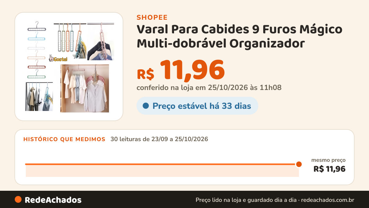 Histórico de preço de Varal Para Cabides 9 Furos Mágico Multi-dobrável Organizador ( SA269 ) na Shopee: 30 leituras de 23/09/2026 a 25/10/2026, mesmo preço, R$ 11,96, em todas; R$ 11,96 conferido em 25/10/2026 às 11h08