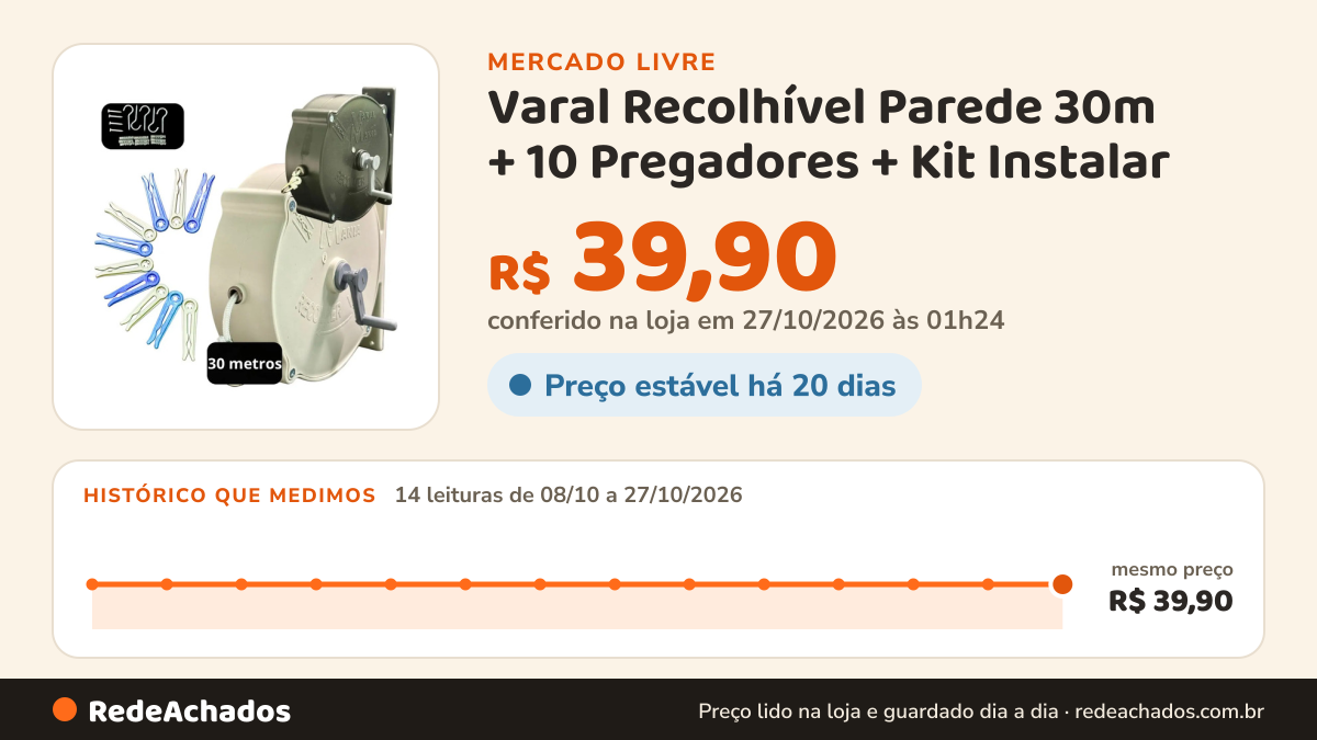 Histórico de preço de Varal Recolhível Parede 30m + 10 Pregadores + Kit Instalar no Mercado Livre: 14 leituras de 08/10/2026 a 27/10/2026, mesmo preço, R$ 39,90, em todas; R$ 39,90 conferido em 27/10/2026 às 01h24
