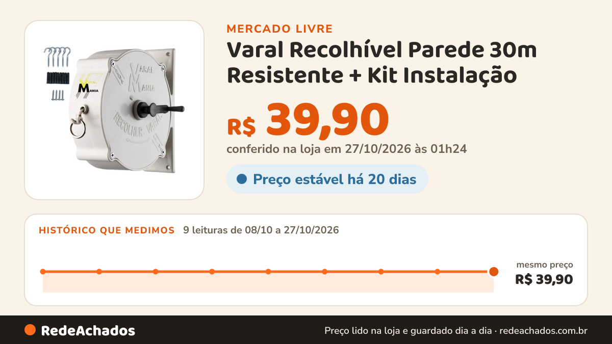 Histórico de preço de Varal Recolhível Parede 30m Resistente + Kit Instalação no Mercado Livre: 9 leituras de 08/10/2026 a 27/10/2026, mesmo preço, R$ 39,90, em todas; R$ 39,90 conferido em 27/10/2026 às 01h24