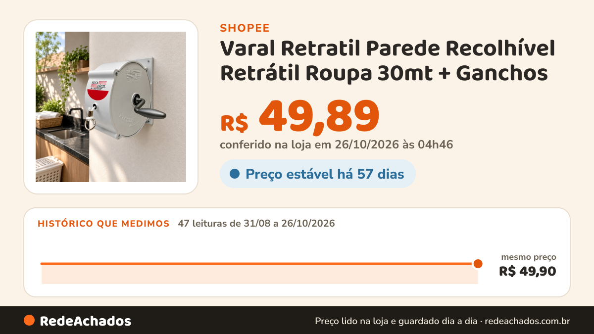Histórico de preço de Varal Retratil Parede Recolhível Retrátil Roupa 30mt + Ganchos na Shopee: 47 leituras de 31/08/2026 a 26/10/2026, mesmo preço, R$ 49,90, em todas; R$ 49,89 conferido em 26/10/2026 às 04h46