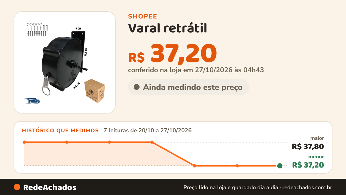 Histórico de preço de Varal retrátil / recolhível com corda de 15 e 30 metros preto ou branco resistente uso… na Shopee: 7 leituras de 20/10/2026 a 27/10/2026, menor R$ 37,20, maior R$ 37,80; R$ 37,20 conferido em 27/10/2026 às 04h43