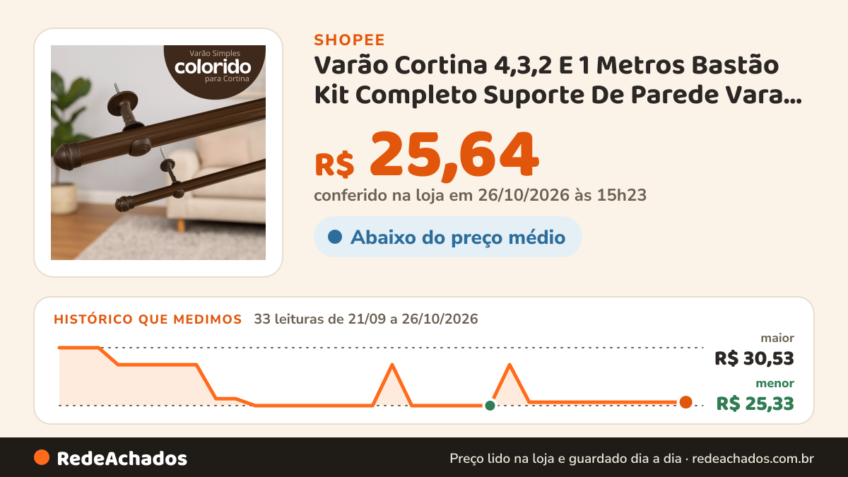 Histórico de preço de Varão Cortina 4,3,2 E 1 Metros Bastão Kit Completo Suporte De Parede Vara Varal 19mm na Shopee: 32 leituras de 21/09/2026 a 25/10/2026, menor R$ 25,33, maior R$ 30,53; R$ 25,64 conferido em 25/10/2026 às 09h52