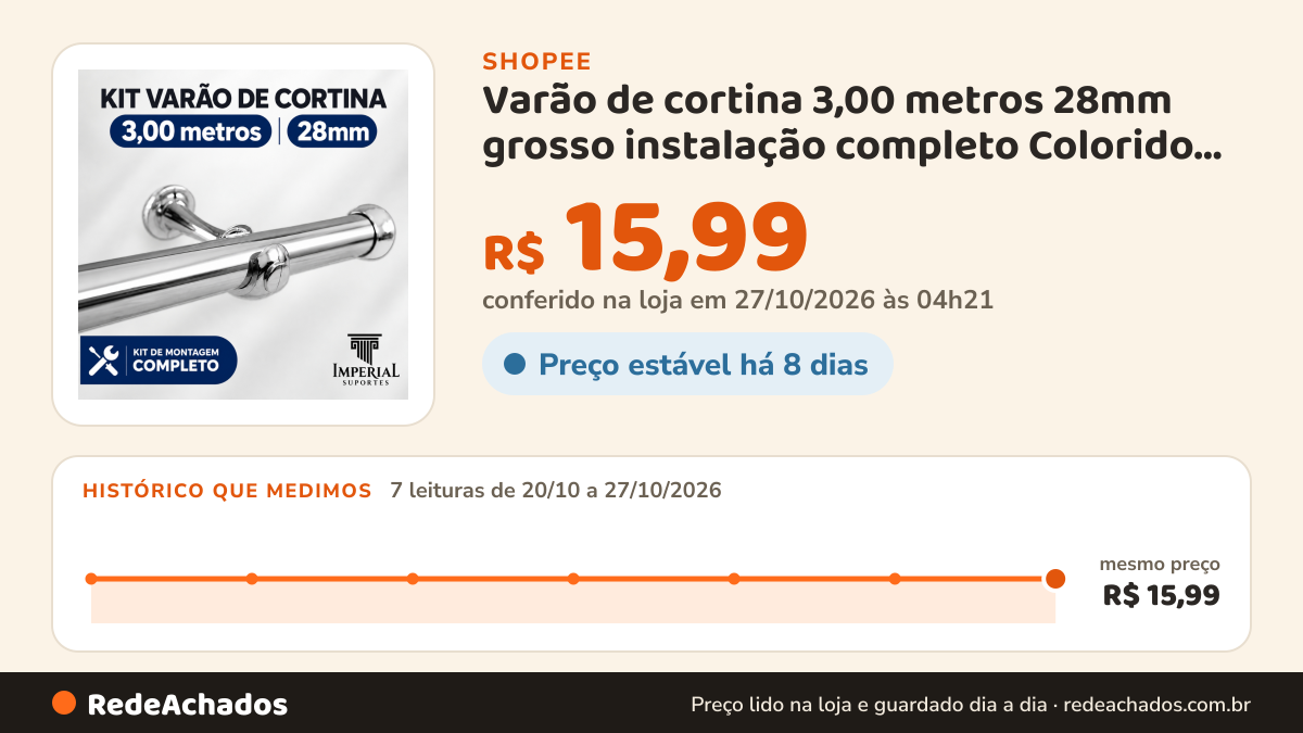 Histórico de preço de Varão de cortina 3,00 metros 28mm grosso instalação completo Colorido e Cromado Cortinas… na Shopee: 7 leituras de 20/10/2026 a 27/10/2026, mesmo preço, R$ 15,99, em todas; R$ 15,99 conferido em 27/10/2026 às 04h21